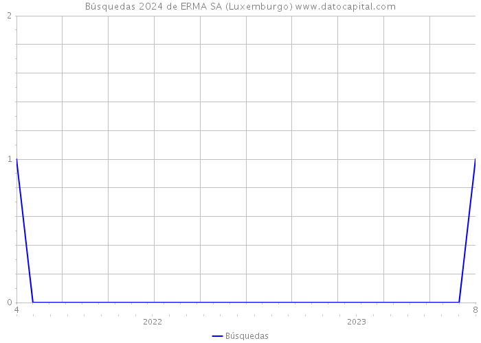 Búsquedas 2024 de ERMA SA (Luxemburgo) 