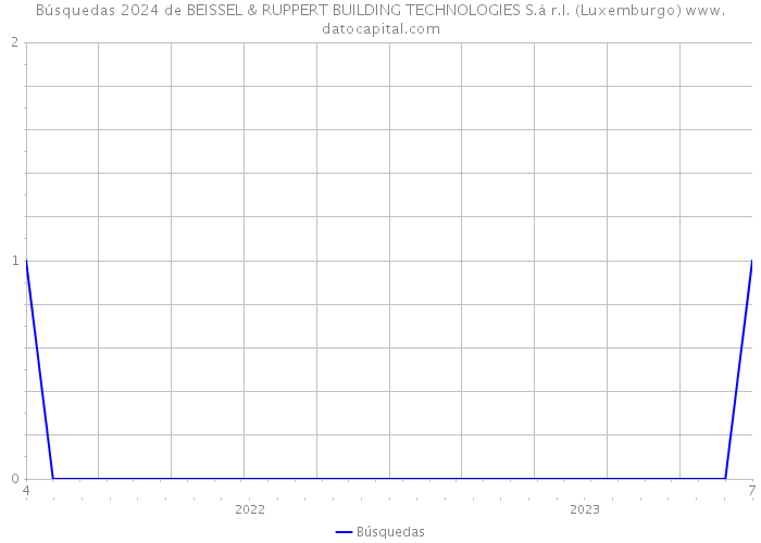 Búsquedas 2024 de BEISSEL & RUPPERT BUILDING TECHNOLOGIES S.à r.l. (Luxemburgo) 