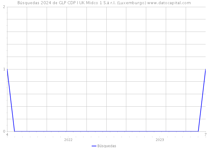 Búsquedas 2024 de GLP CDP I UK Midco 1 S.à r.l. (Luxemburgo) 