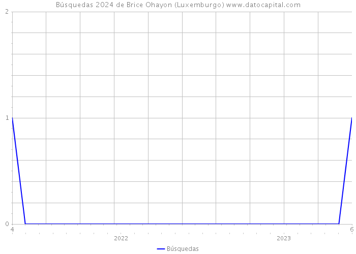 Búsquedas 2024 de Brice Ohayon (Luxemburgo) 