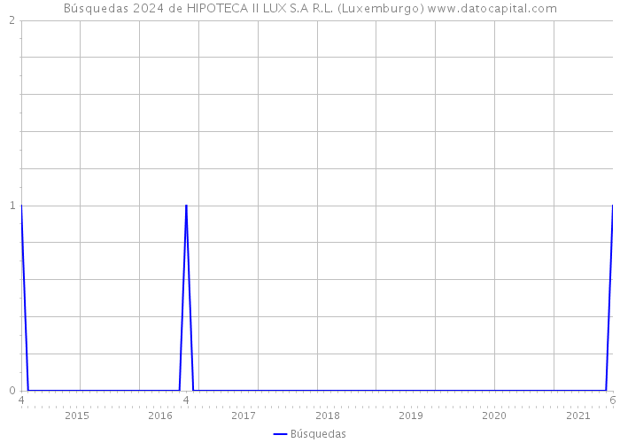 Búsquedas 2024 de HIPOTECA II LUX S.A R.L. (Luxemburgo) 