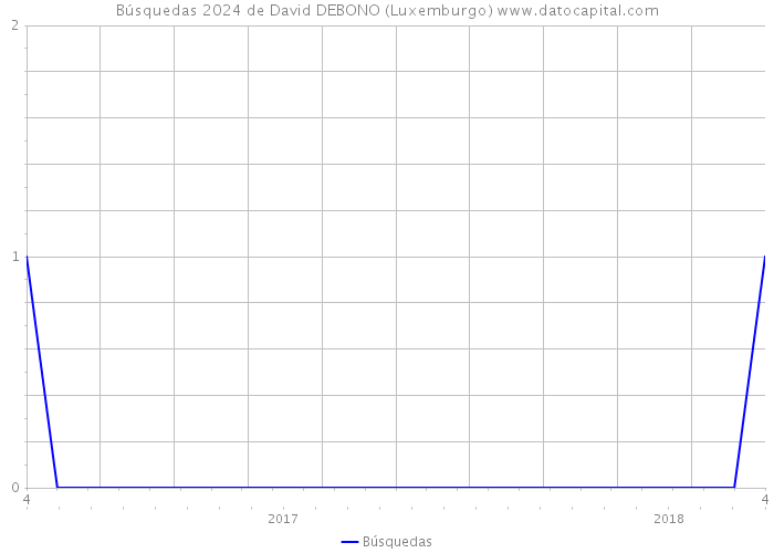 Búsquedas 2024 de David DEBONO (Luxemburgo) 
