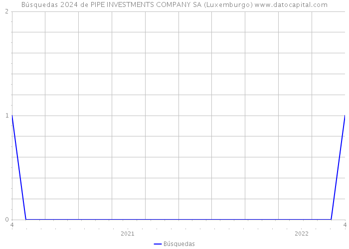 Búsquedas 2024 de PIPE INVESTMENTS COMPANY SA (Luxemburgo) 