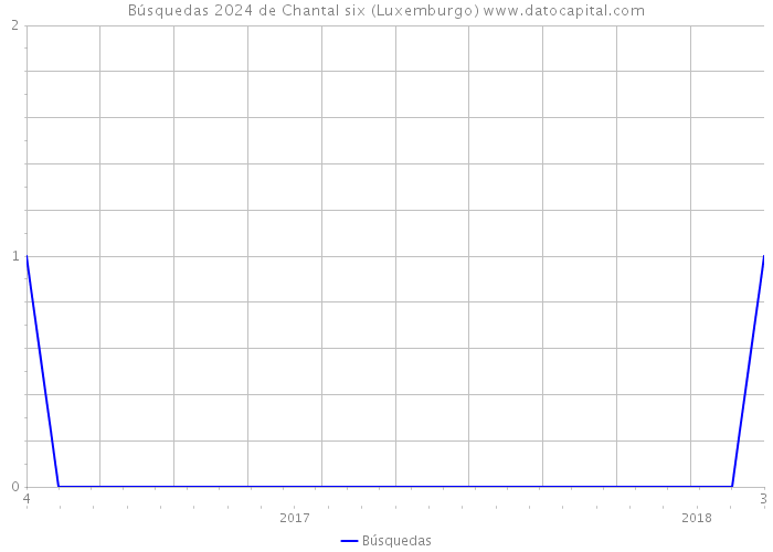 Búsquedas 2024 de Chantal six (Luxemburgo) 