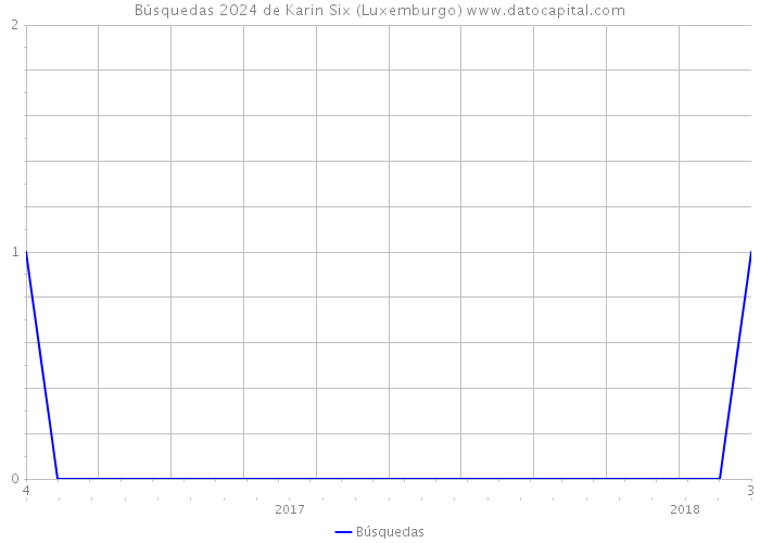 Búsquedas 2024 de Karin Six (Luxemburgo) 