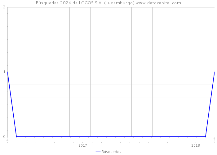 Búsquedas 2024 de LOGOS S.A. (Luxemburgo) 