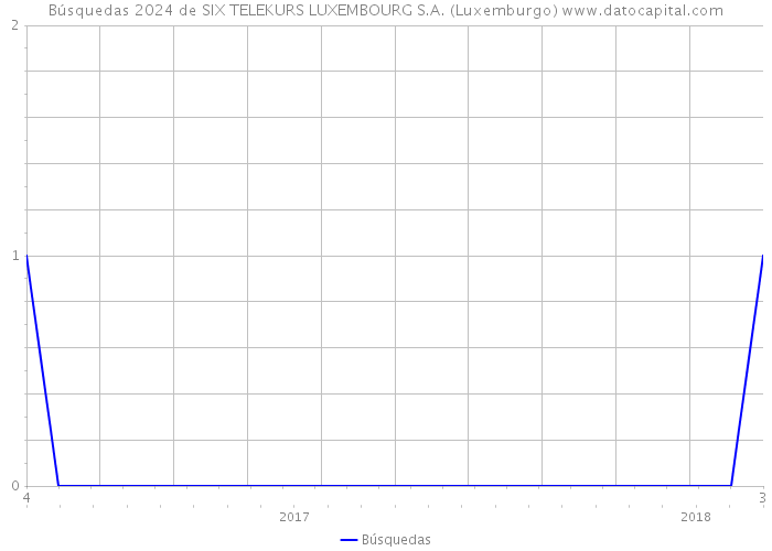 Búsquedas 2024 de SIX TELEKURS LUXEMBOURG S.A. (Luxemburgo) 