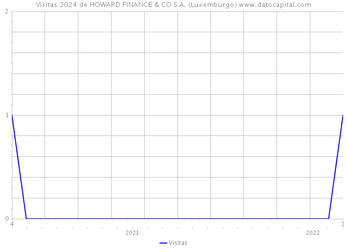 Visitas 2024 de HOWARD FINANCE & CO S.A. (Luxemburgo) 