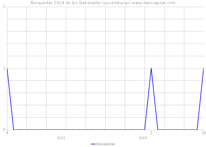 Búsquedas 2024 de Jos Siebenaller (Luxemburgo) 