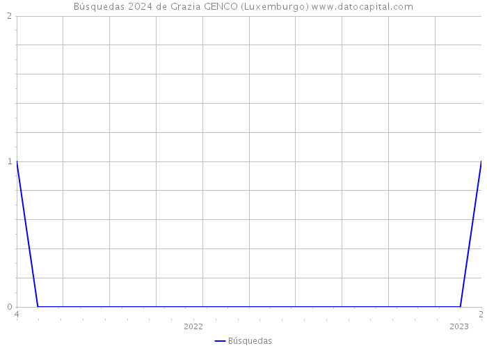 Búsquedas 2024 de Grazia GENCO (Luxemburgo) 