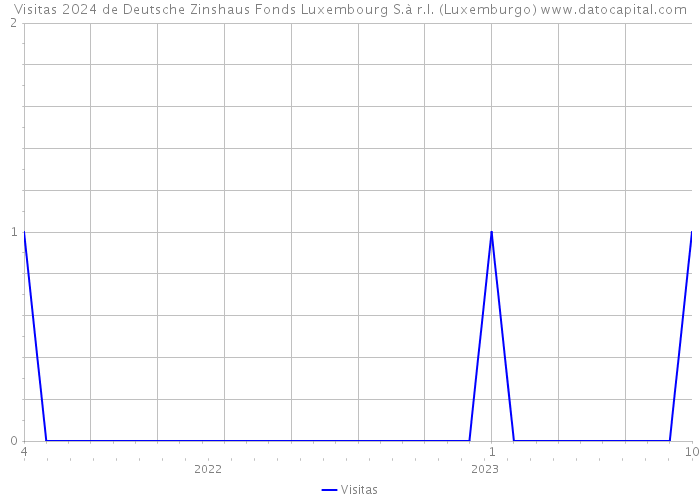 Visitas 2024 de Deutsche Zinshaus Fonds Luxembourg S.à r.l. (Luxemburgo) 