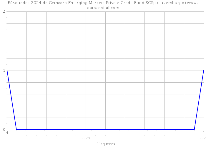 Búsquedas 2024 de Gemcorp Emerging Markets Private Credit Fund SCSp (Luxemburgo) 