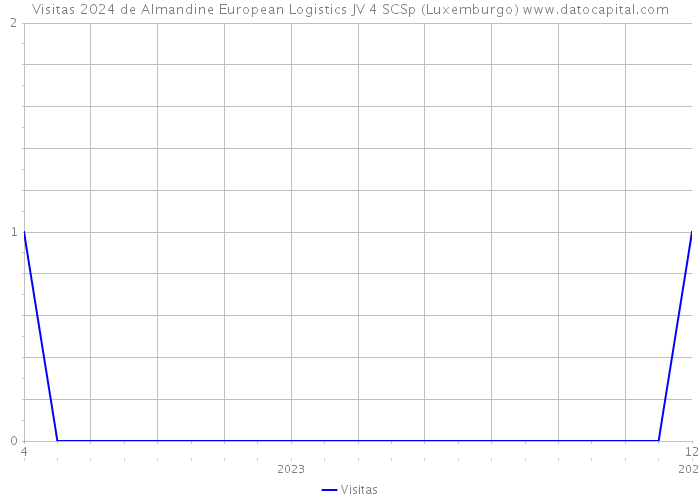 Visitas 2024 de Almandine European Logistics JV 4 SCSp (Luxemburgo) 