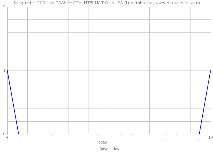 Búsquedas 2024 de TRANSACTA INTERNATIONAL SA (Luxemburgo) 