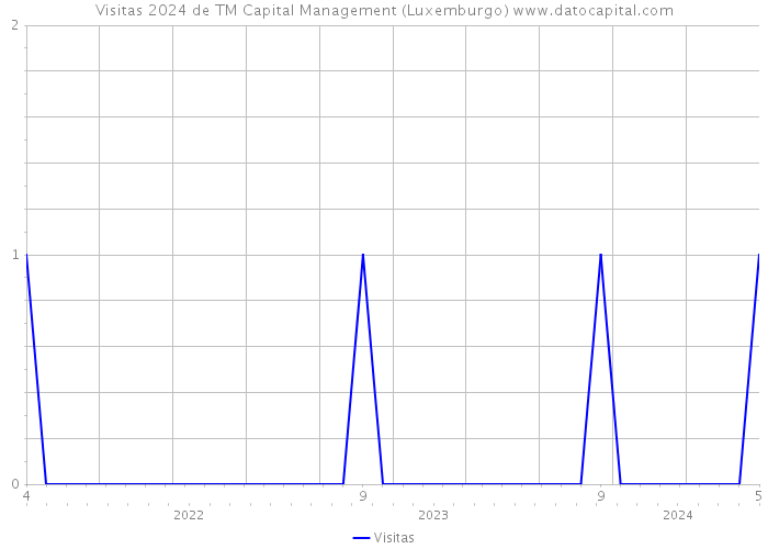 Visitas 2024 de TM Capital Management (Luxemburgo) 