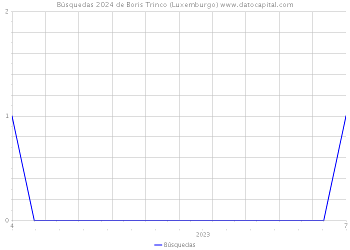 Búsquedas 2024 de Boris Trinco (Luxemburgo) 