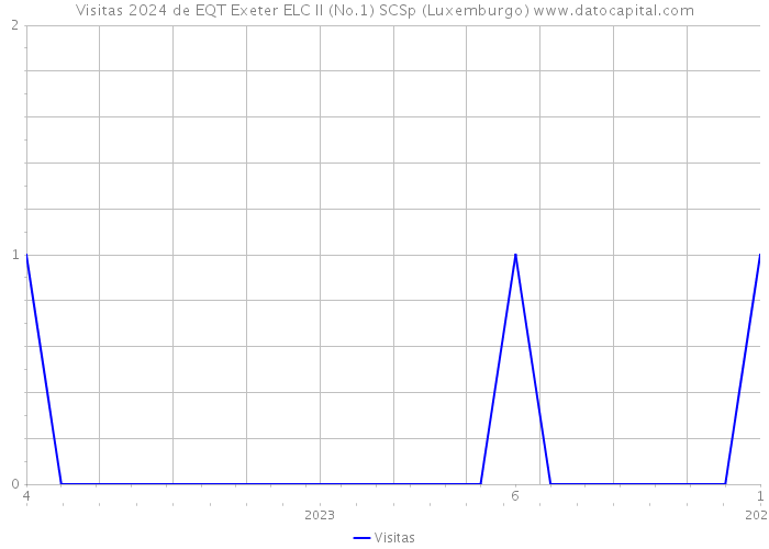 Visitas 2024 de EQT Exeter ELC II (No.1) SCSp (Luxemburgo) 