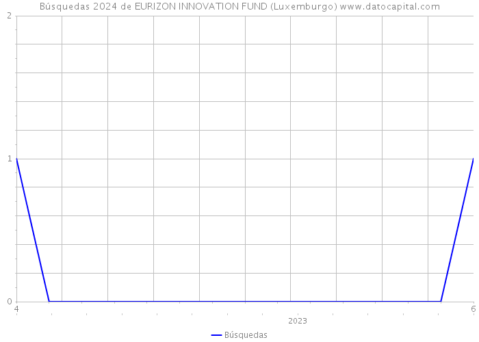 Búsquedas 2024 de EURIZON INNOVATION FUND (Luxemburgo) 