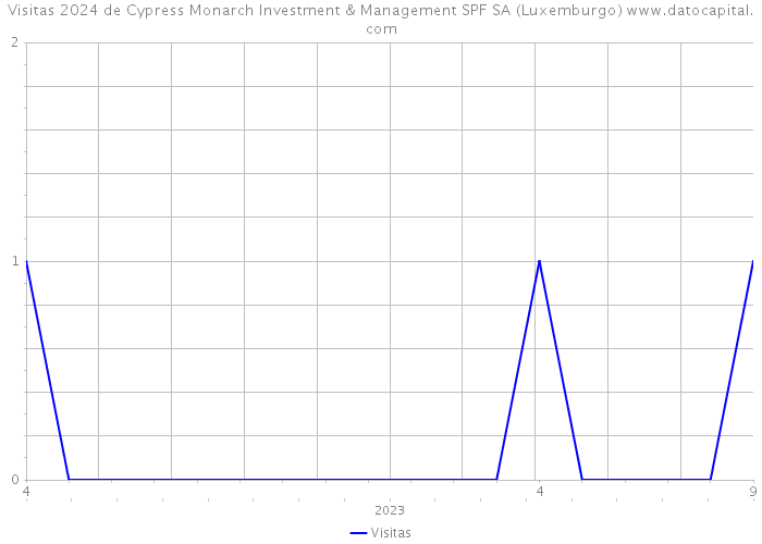 Visitas 2024 de Cypress Monarch Investment & Management SPF SA (Luxemburgo) 