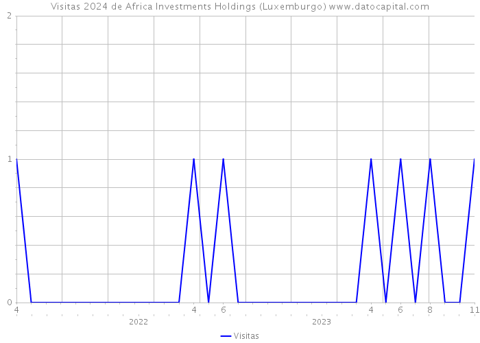 Visitas 2024 de Africa Investments Holdings (Luxemburgo) 