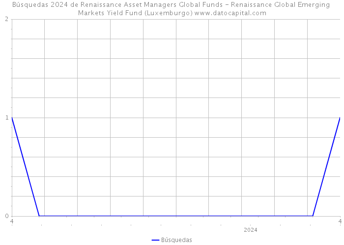 Búsquedas 2024 de Renaissance Asset Managers Global Funds - Renaissance Global Emerging Markets Yield Fund (Luxemburgo) 