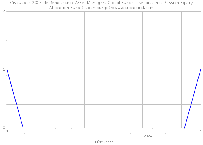 Búsquedas 2024 de Renaissance Asset Managers Global Funds - Renaissance Russian Equity Allocation Fund (Luxemburgo) 