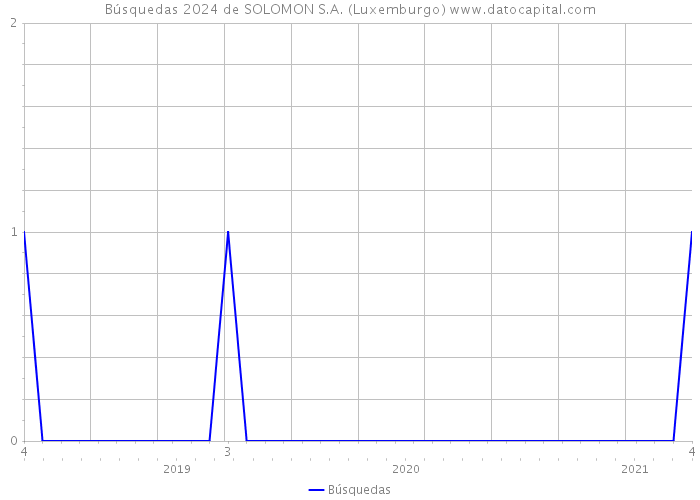 Búsquedas 2024 de SOLOMON S.A. (Luxemburgo) 