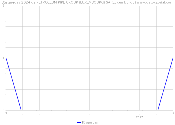 Búsquedas 2024 de PETROLEUM PIPE GROUP (LUXEMBOURG) SA (Luxemburgo) 