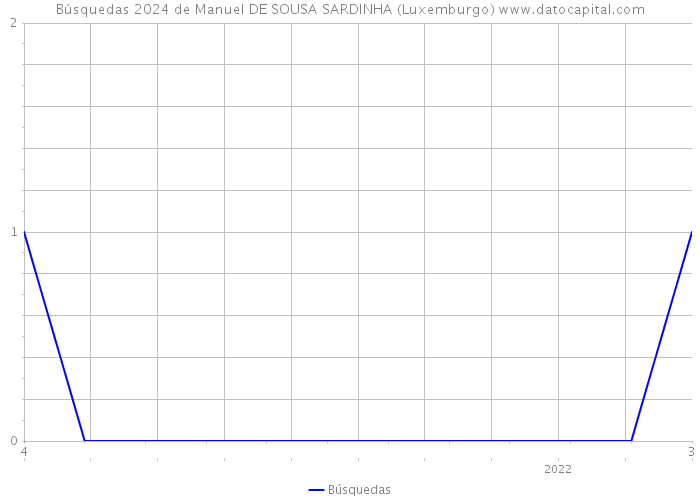Búsquedas 2024 de Manuel DE SOUSA SARDINHA (Luxemburgo) 