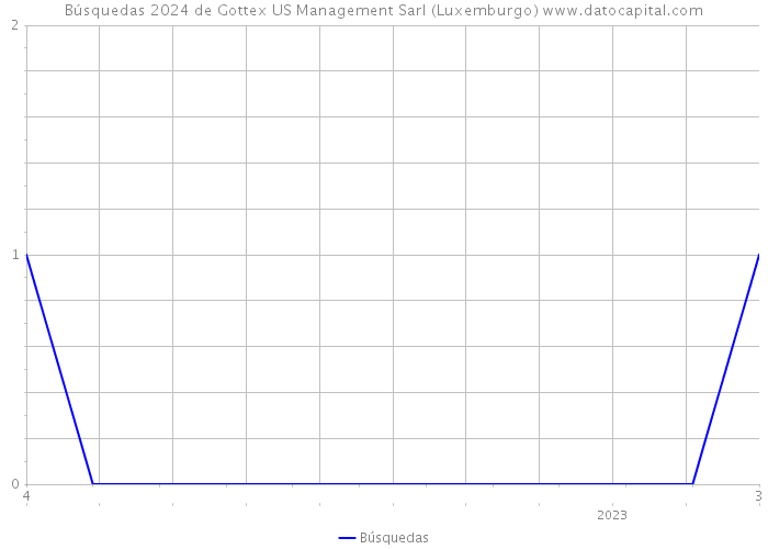 Búsquedas 2024 de Gottex US Management Sarl (Luxemburgo) 