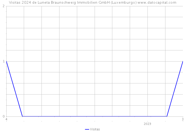 Visitas 2024 de Luneta Braunschweig Immobilien GmbH (Luxemburgo) 