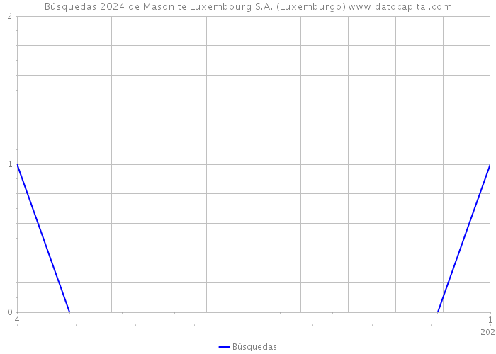 Búsquedas 2024 de Masonite Luxembourg S.A. (Luxemburgo) 