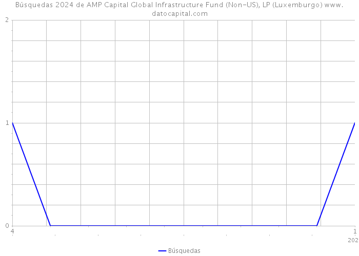 Búsquedas 2024 de AMP Capital Global Infrastructure Fund (Non-US), LP (Luxemburgo) 