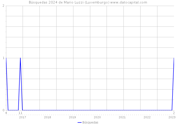 Búsquedas 2024 de Mario Luzzi (Luxemburgo) 