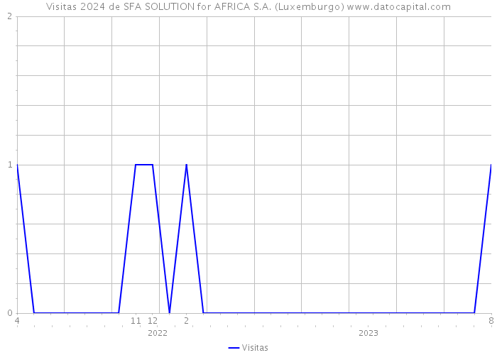Visitas 2024 de SFA SOLUTION for AFRICA S.A. (Luxemburgo) 