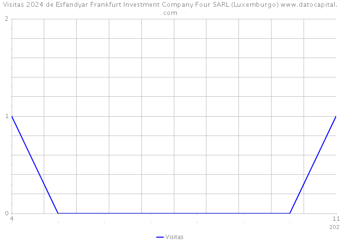 Visitas 2024 de Esfandyar Frankfurt Investment Company Four SARL (Luxemburgo) 