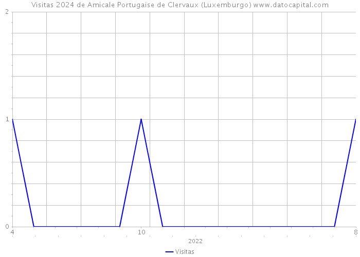 Visitas 2024 de Amicale Portugaise de Clervaux (Luxemburgo) 