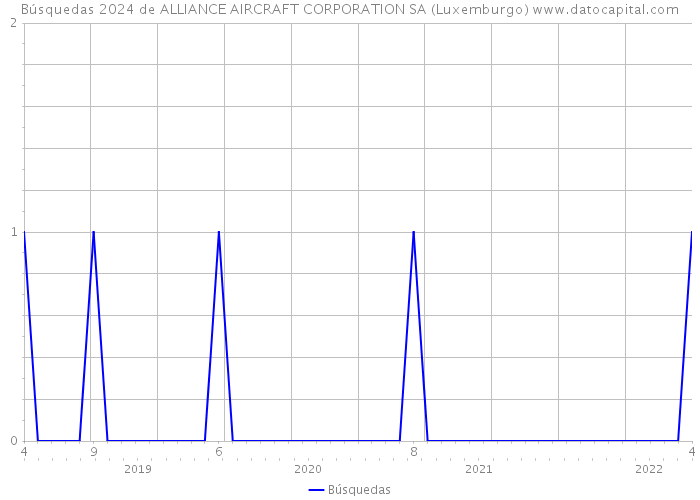 Búsquedas 2024 de ALLIANCE AIRCRAFT CORPORATION SA (Luxemburgo) 
