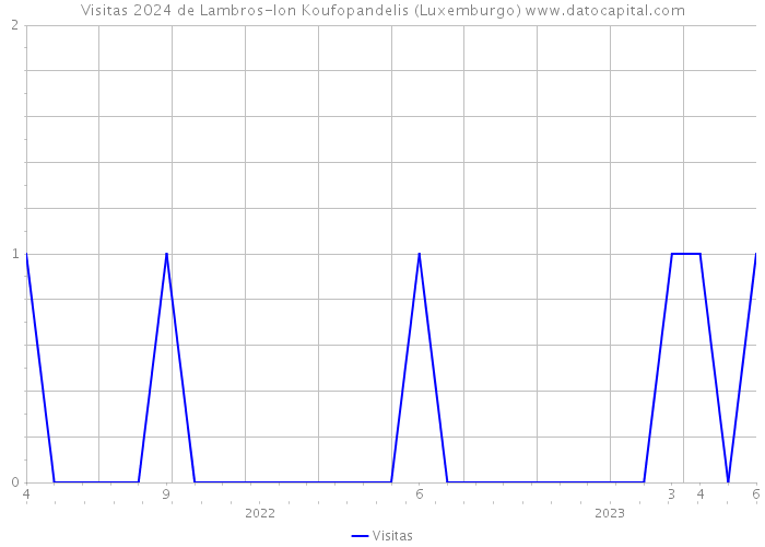 Visitas 2024 de Lambros-Ion Koufopandelis (Luxemburgo) 
