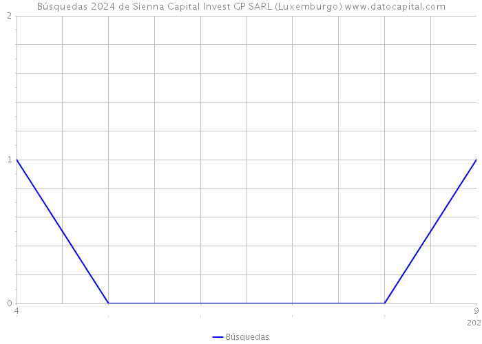 Búsquedas 2024 de Sienna Capital Invest GP SARL (Luxemburgo) 