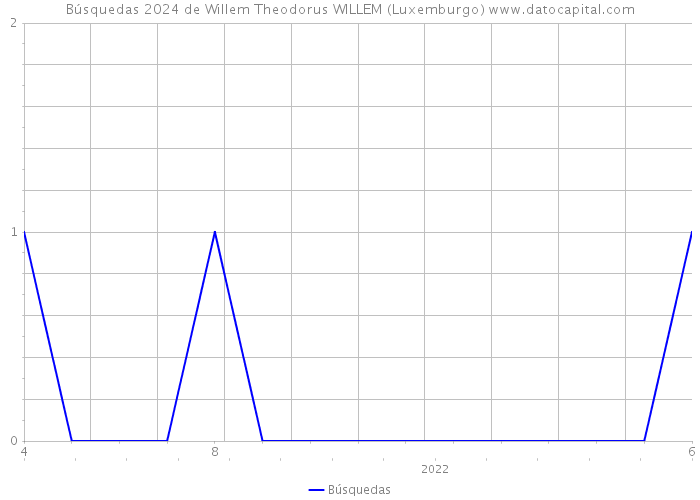 Búsquedas 2024 de Willem Theodorus WILLEM (Luxemburgo) 