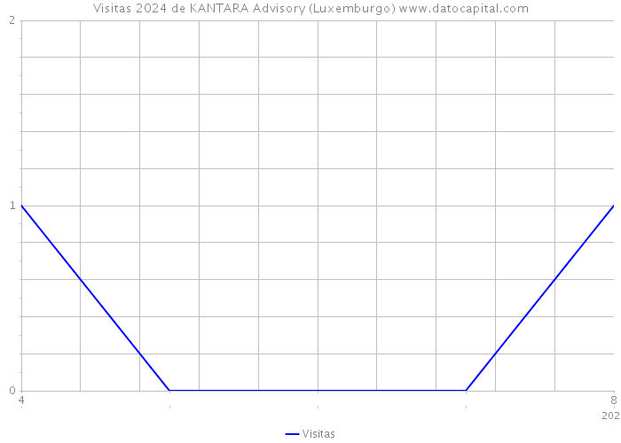 Visitas 2024 de KANTARA Advisory (Luxemburgo) 