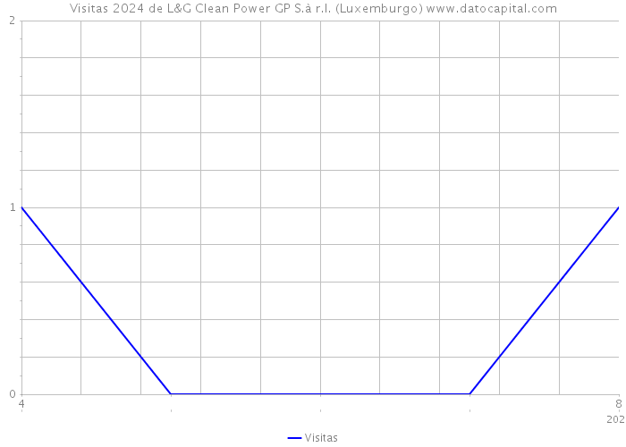 Visitas 2024 de L&G Clean Power GP S.à r.l. (Luxemburgo) 