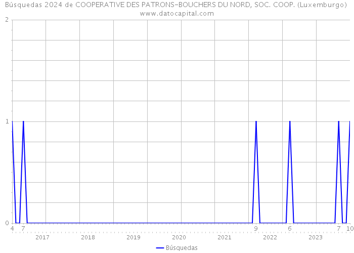 Búsquedas 2024 de COOPERATIVE DES PATRONS-BOUCHERS DU NORD, SOC. COOP. (Luxemburgo) 
