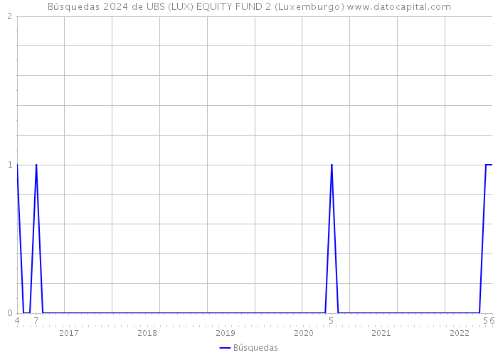 Búsquedas 2024 de UBS (LUX) EQUITY FUND 2 (Luxemburgo) 
