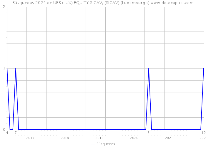 Búsquedas 2024 de UBS (LUX) EQUITY SICAV, (SICAV) (Luxemburgo) 