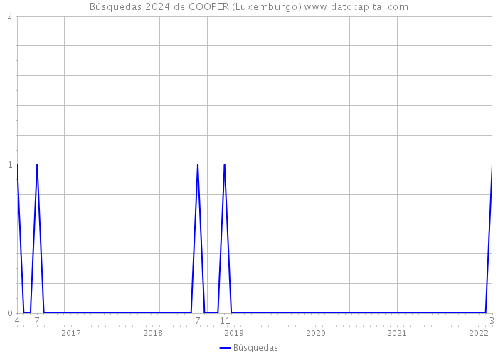 Búsquedas 2024 de COOPER (Luxemburgo) 