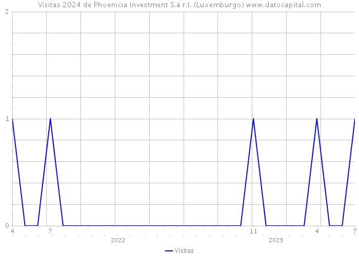 Visitas 2024 de Phoenicia Investment S.à r.l. (Luxemburgo) 
