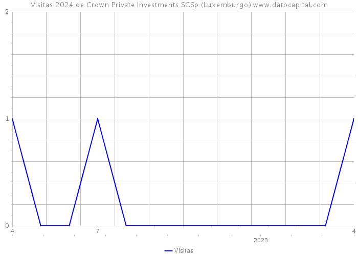 Visitas 2024 de Crown Private Investments SCSp (Luxemburgo) 