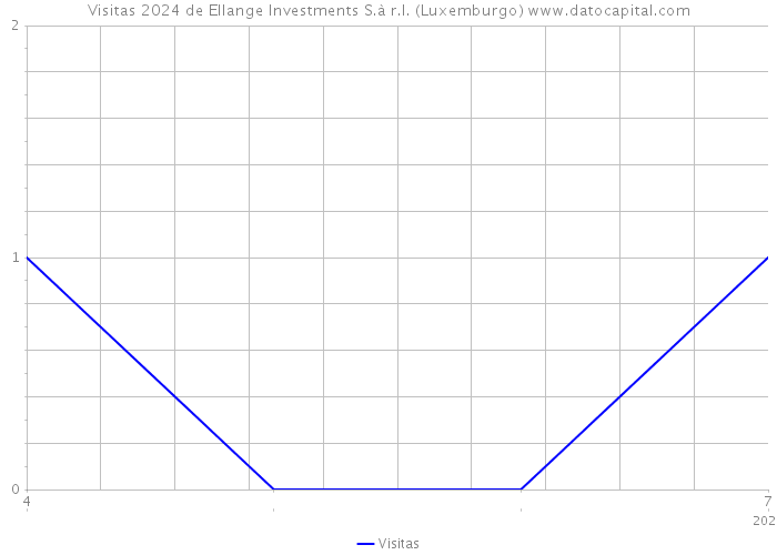 Visitas 2024 de Ellange Investments S.à r.l. (Luxemburgo) 